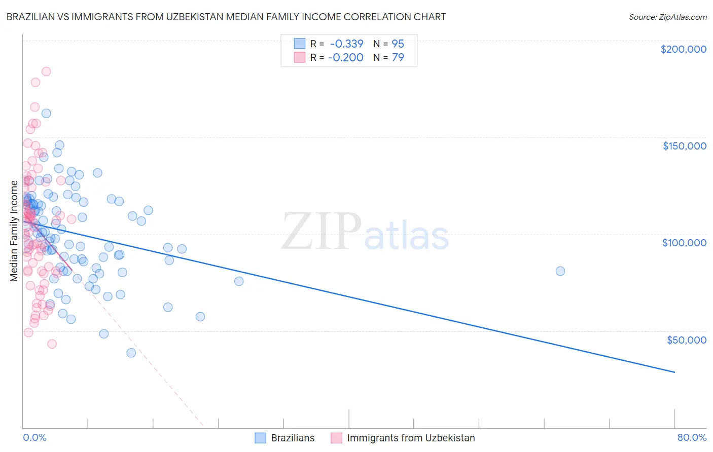 Brazilian vs Immigrants from Uzbekistan Median Family Income