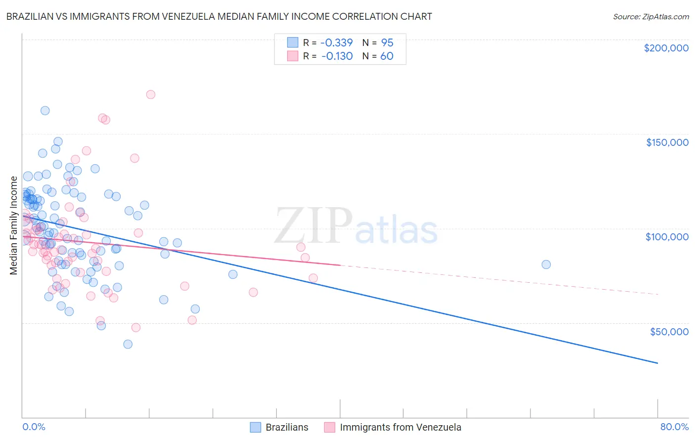 Brazilian vs Immigrants from Venezuela Median Family Income