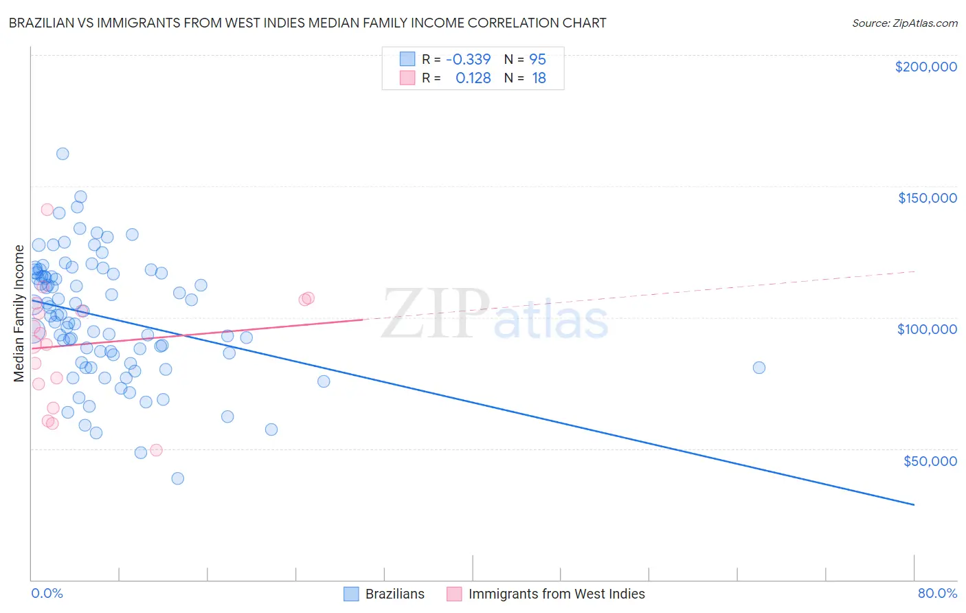 Brazilian vs Immigrants from West Indies Median Family Income