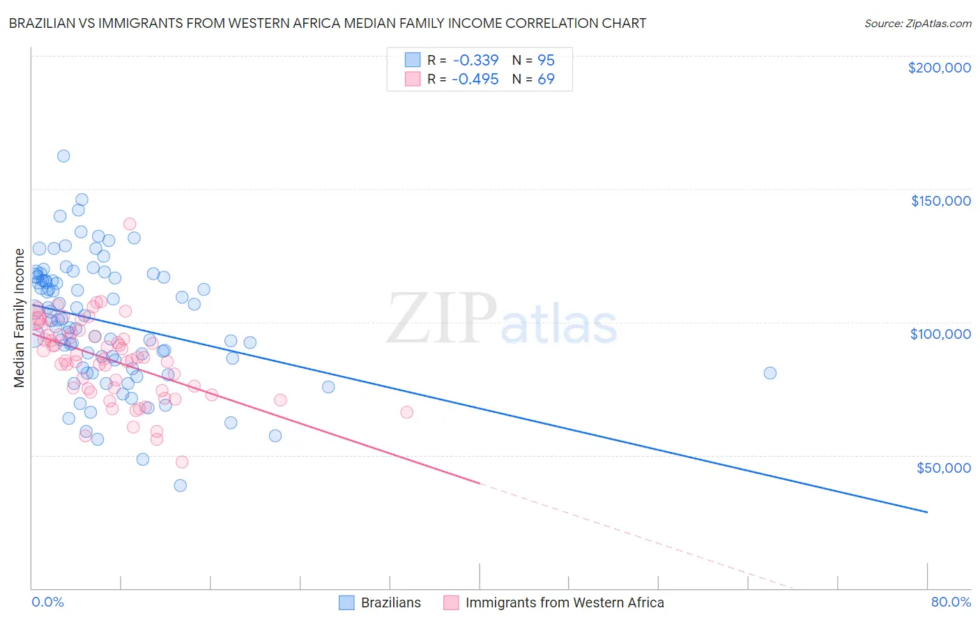 Brazilian vs Immigrants from Western Africa Median Family Income