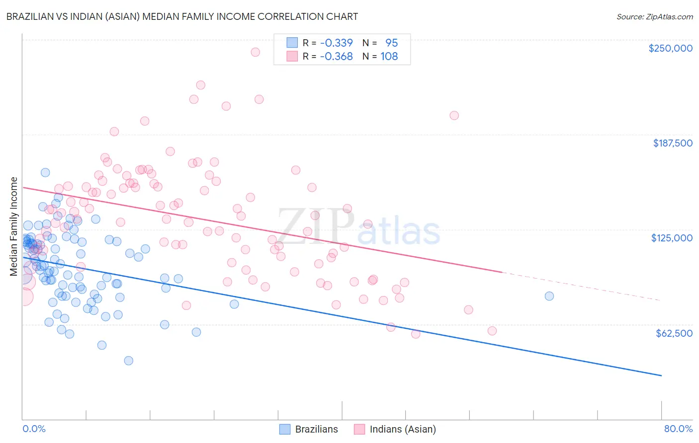 Brazilian vs Indian (Asian) Median Family Income