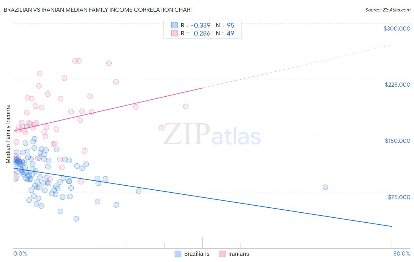 Brazilian vs Iranian Median Family Income