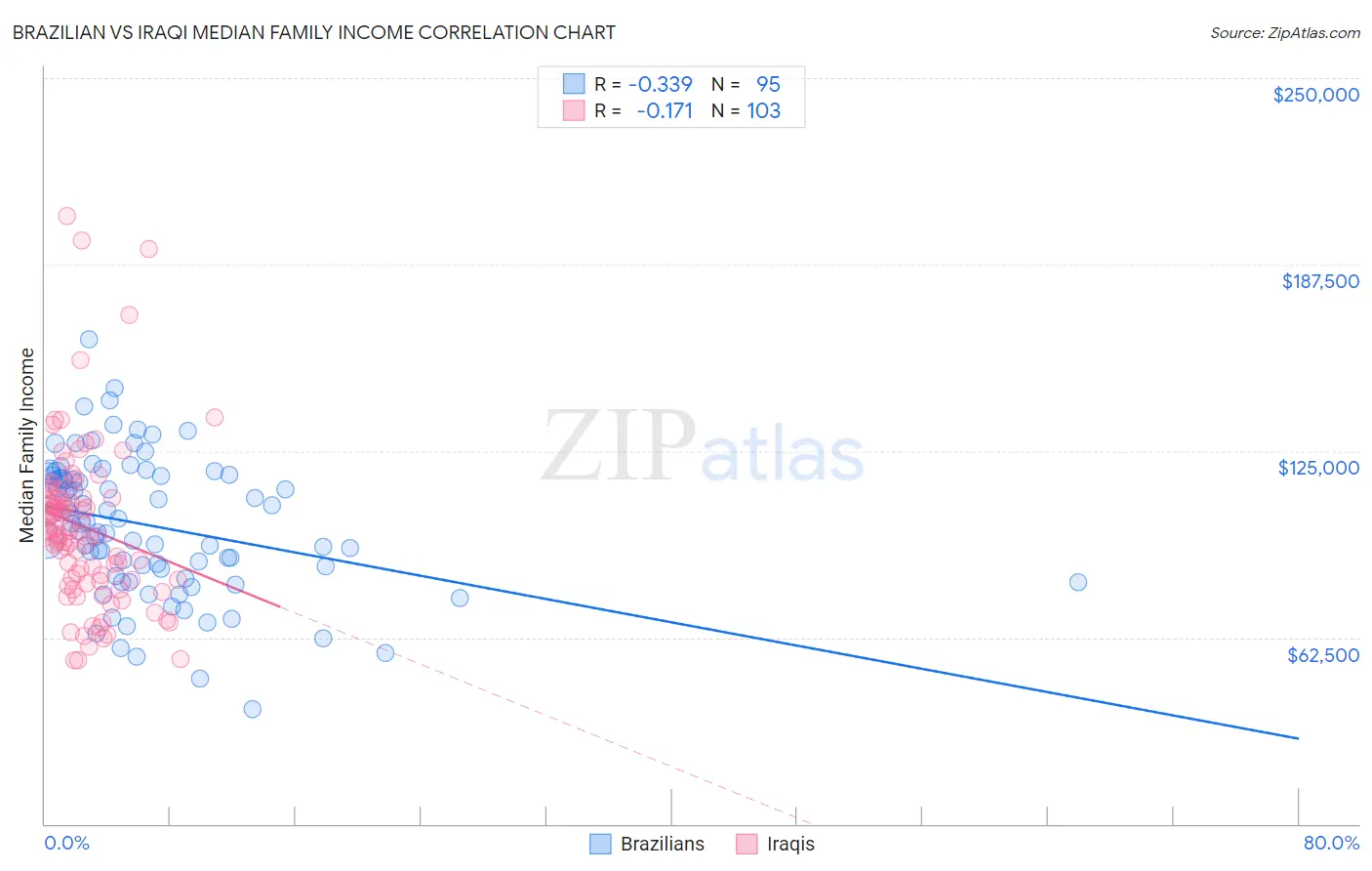 Brazilian vs Iraqi Median Family Income