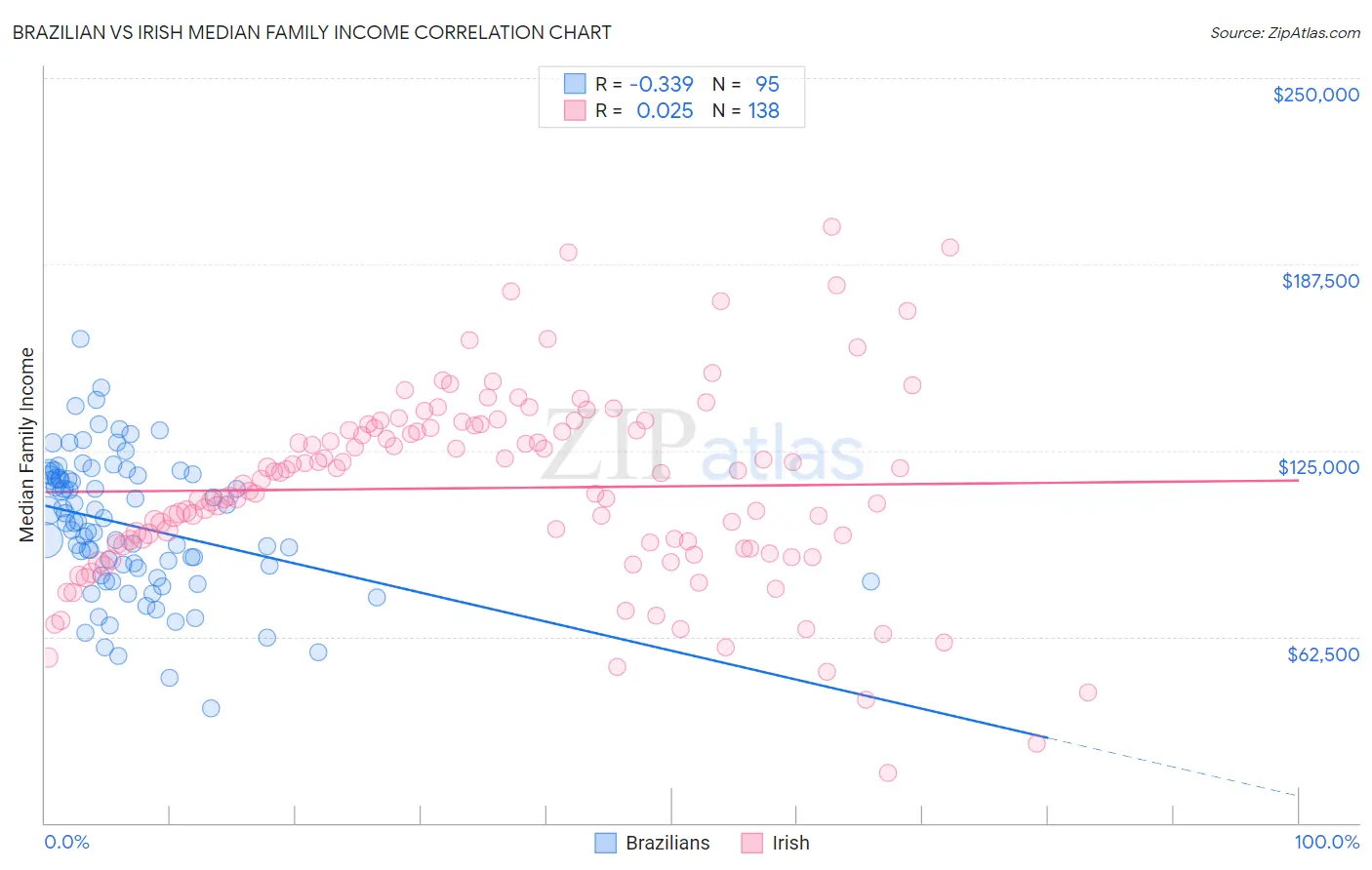 Brazilian vs Irish Median Family Income