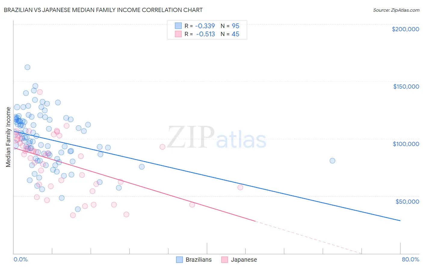 Brazilian vs Japanese Median Family Income