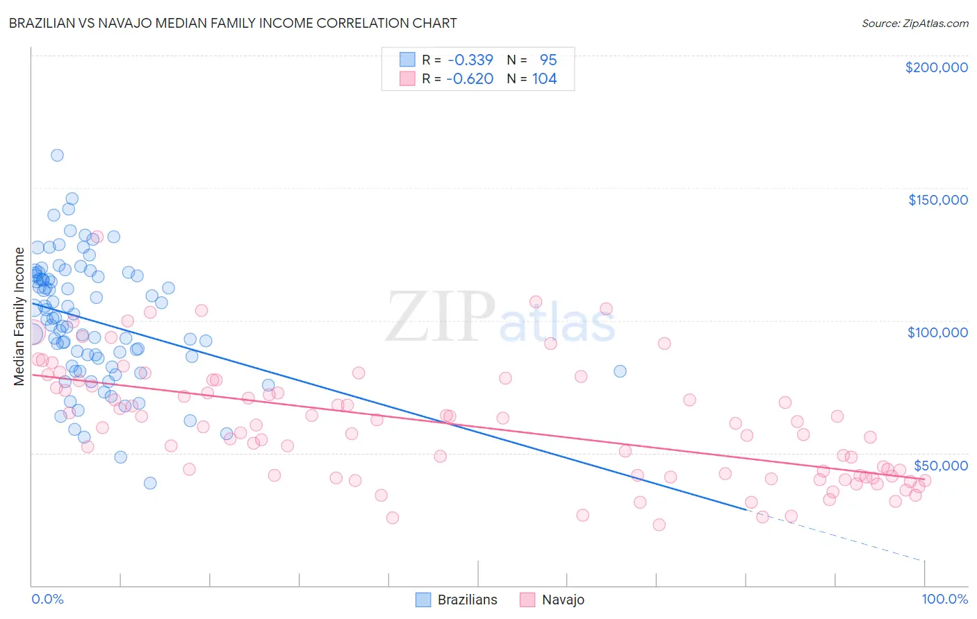 Brazilian vs Navajo Median Family Income