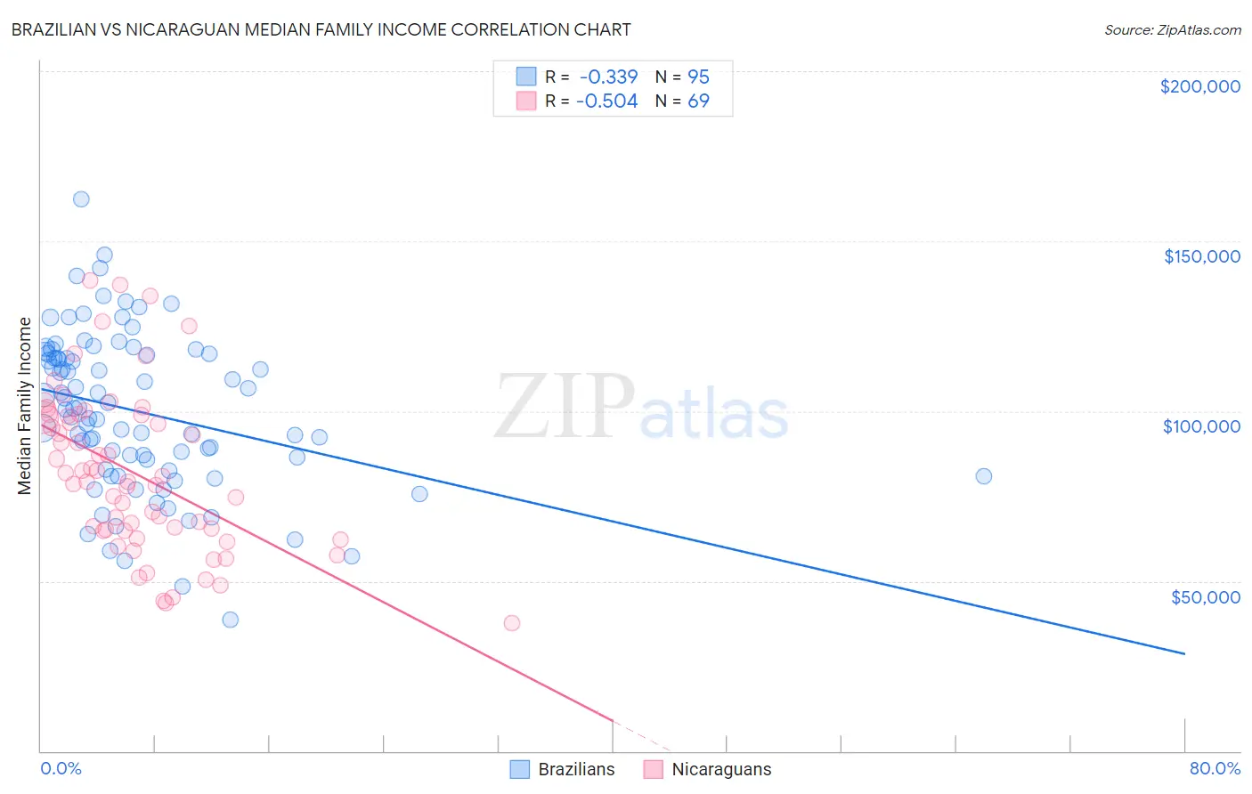 Brazilian vs Nicaraguan Median Family Income