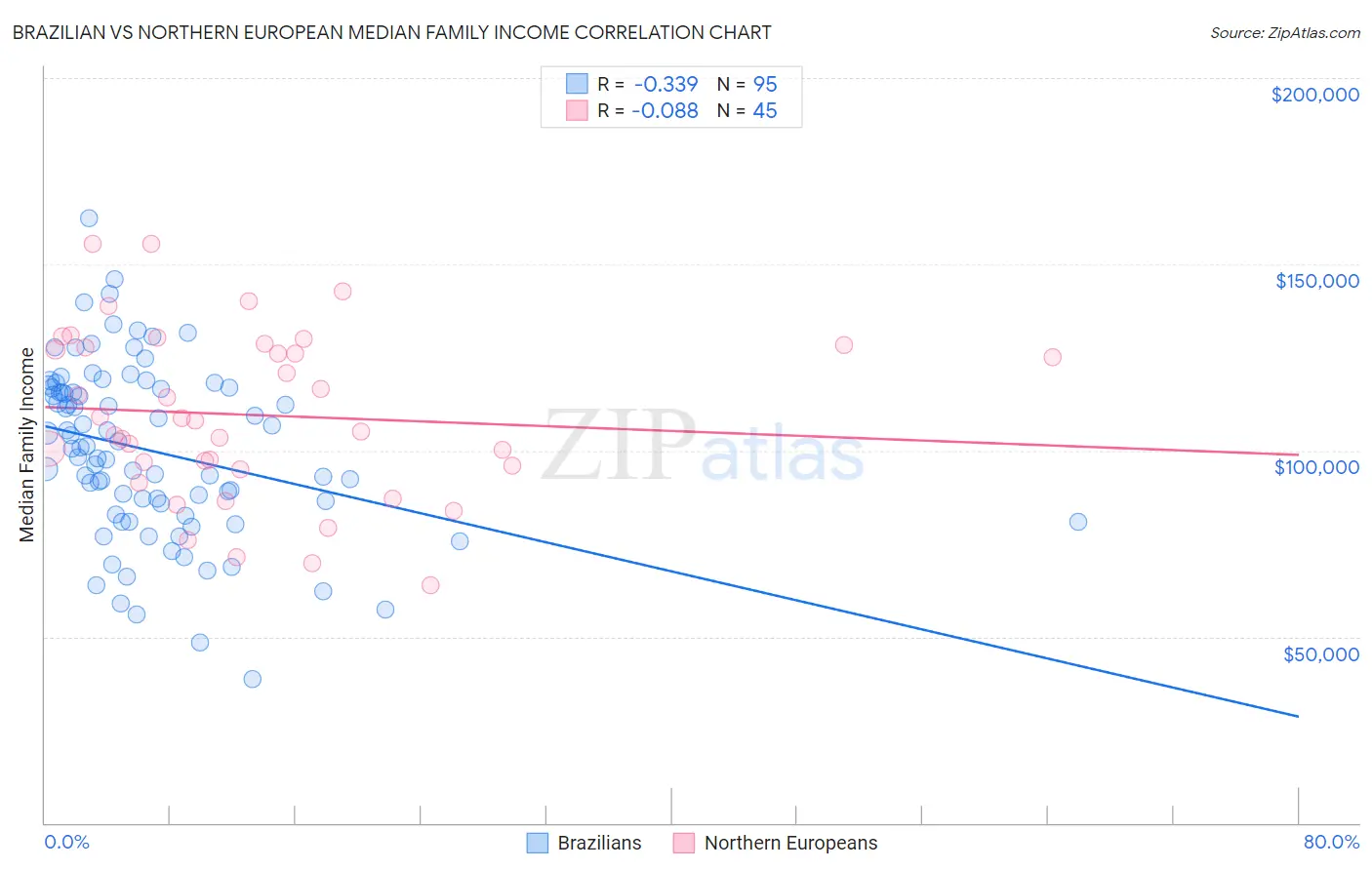 Brazilian vs Northern European Median Family Income