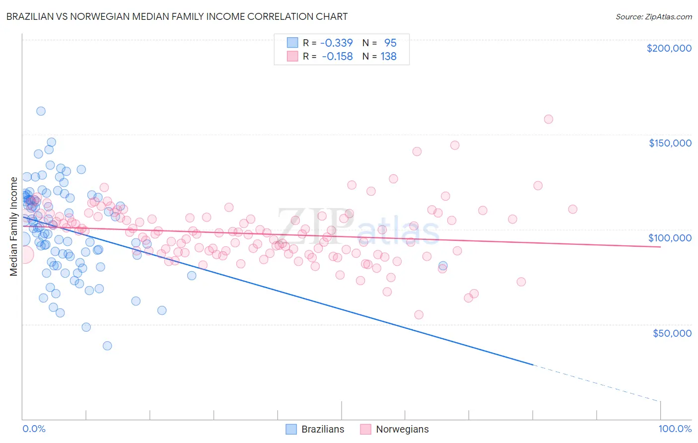Brazilian vs Norwegian Median Family Income