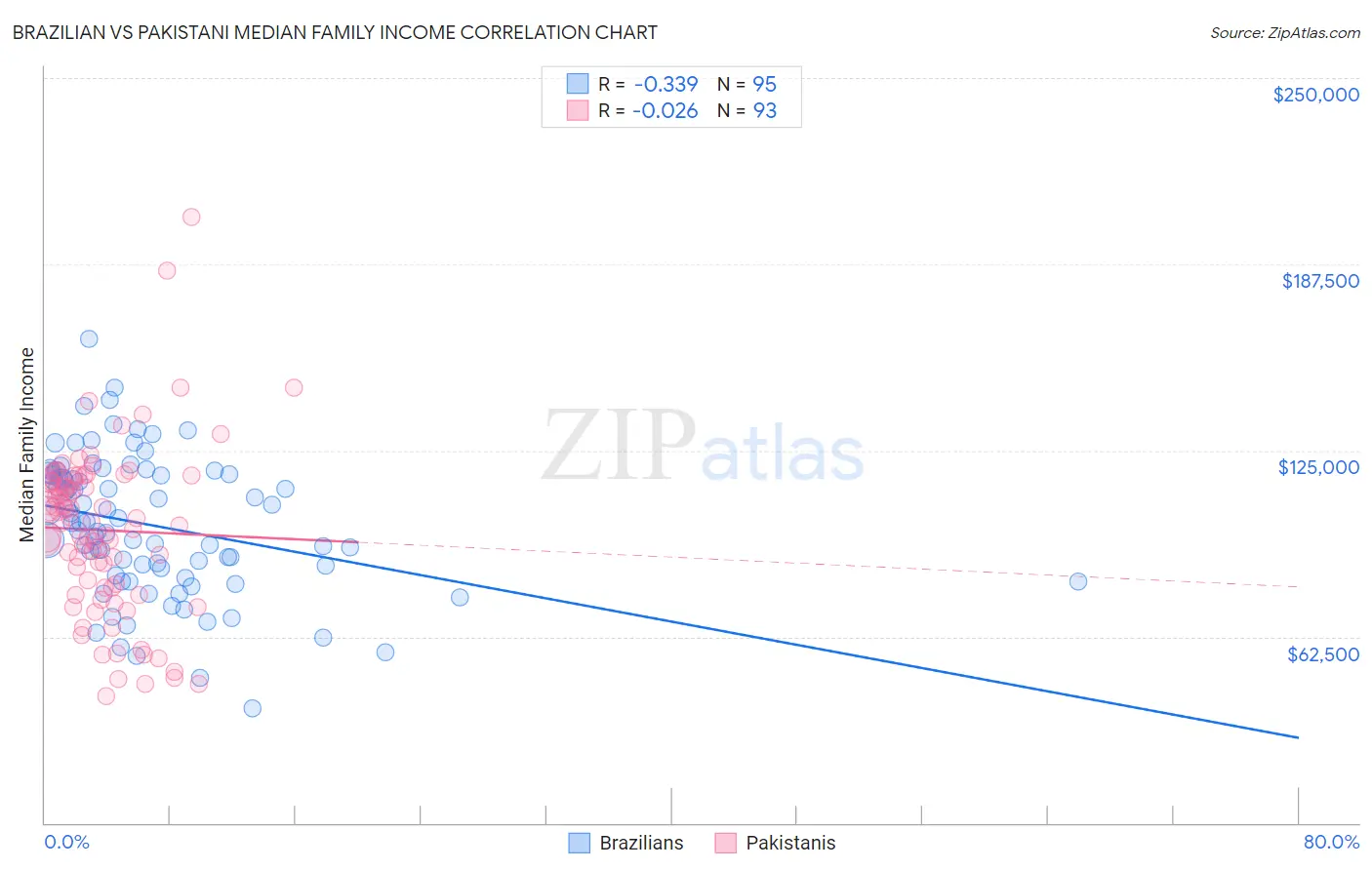 Brazilian vs Pakistani Median Family Income