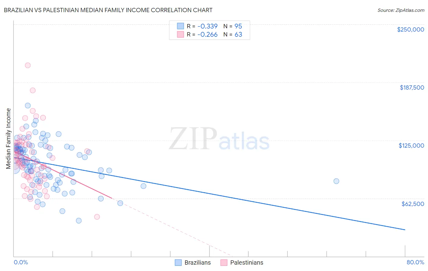 Brazilian vs Palestinian Median Family Income