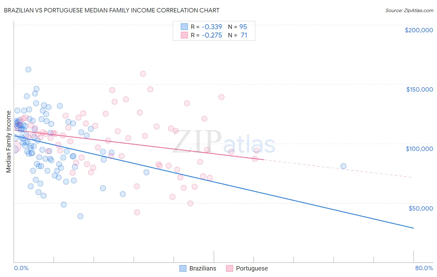 Brazilian vs Portuguese Median Family Income