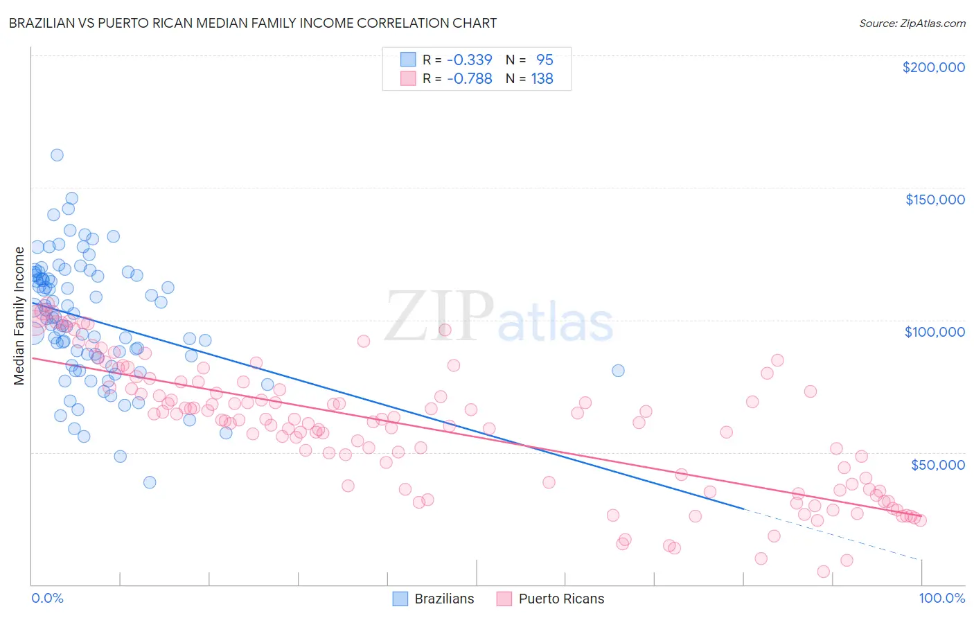 Brazilian vs Puerto Rican Median Family Income