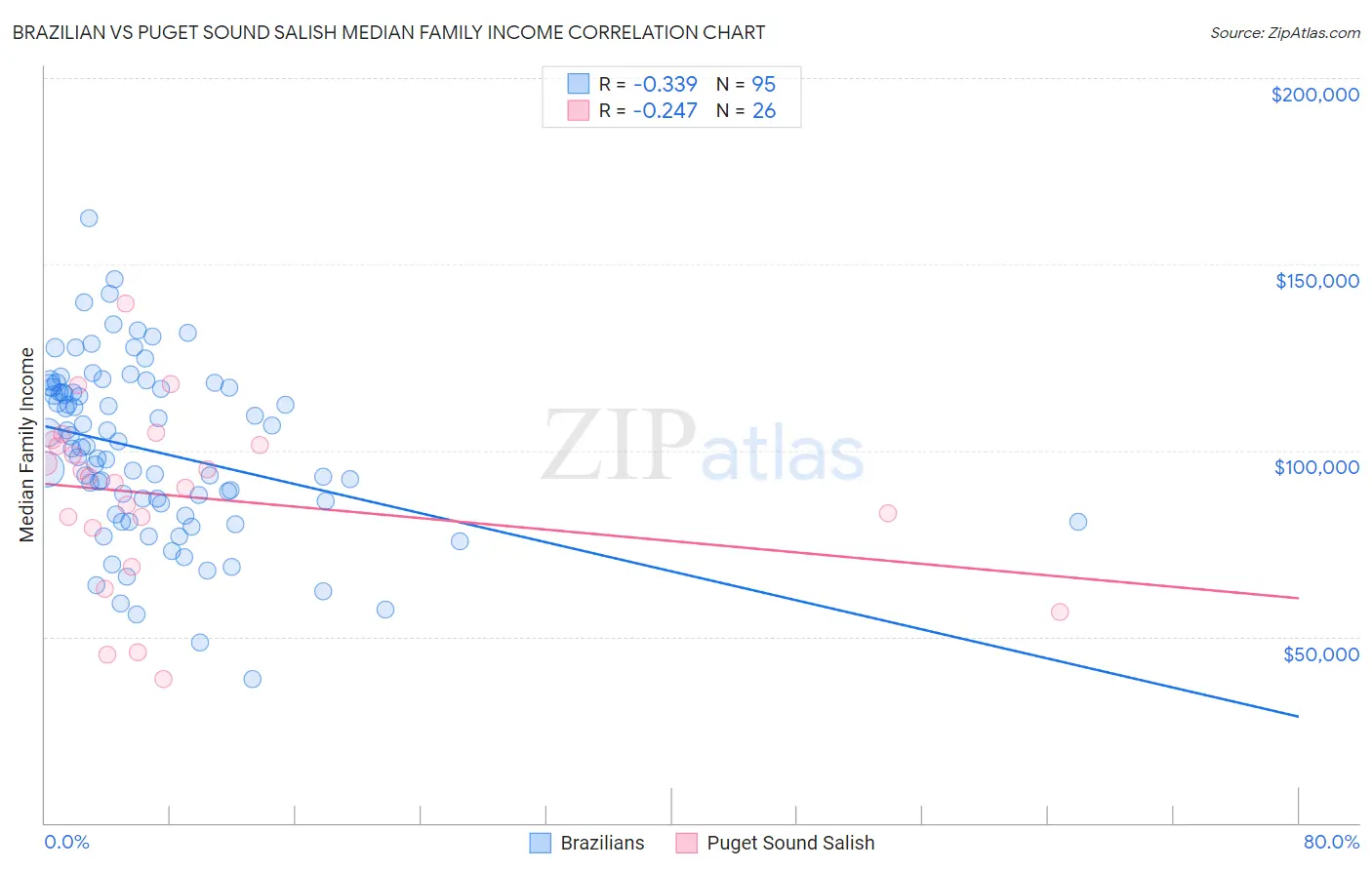 Brazilian vs Puget Sound Salish Median Family Income