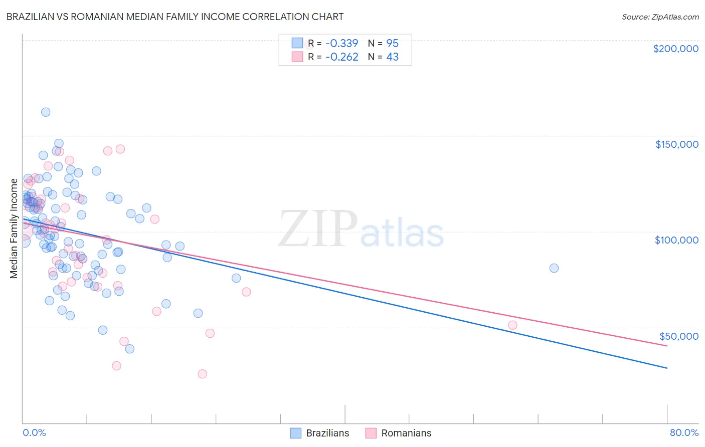 Brazilian vs Romanian Median Family Income