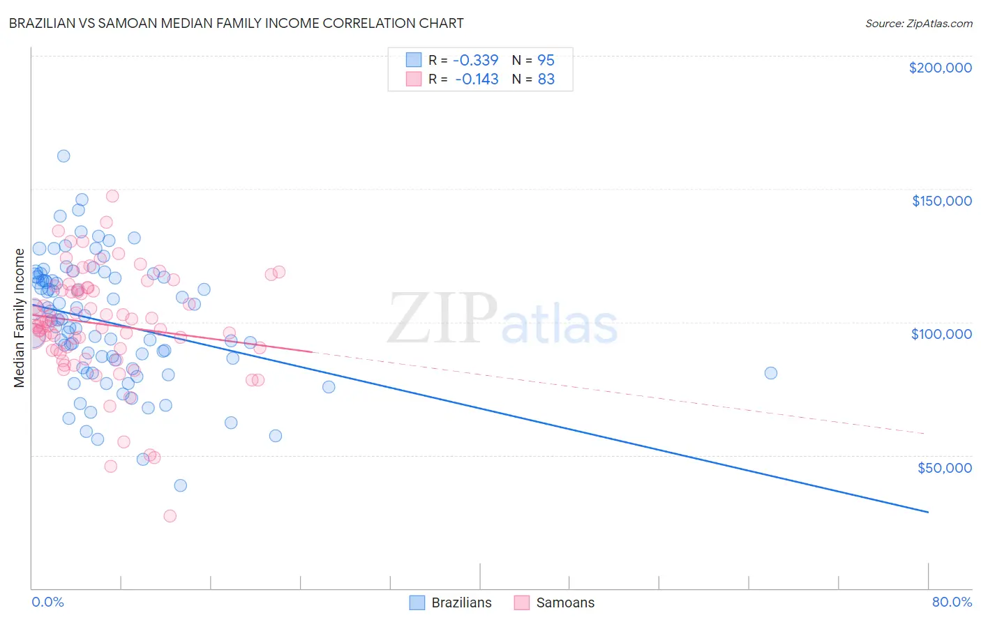 Brazilian vs Samoan Median Family Income