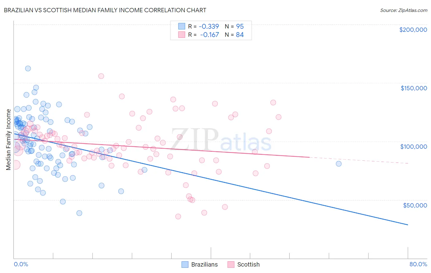 Brazilian vs Scottish Median Family Income