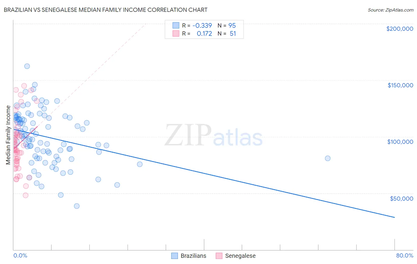 Brazilian vs Senegalese Median Family Income
