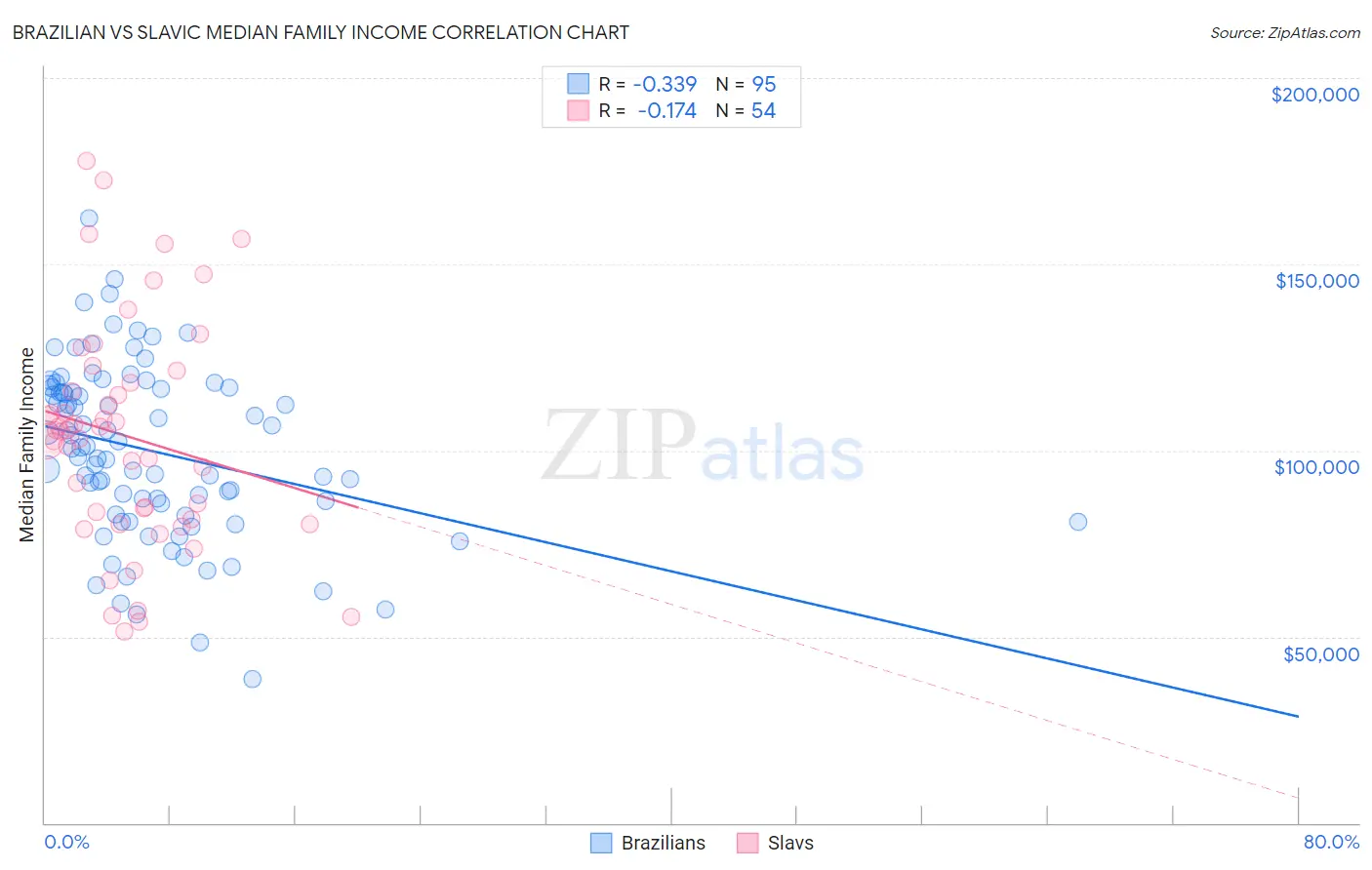Brazilian vs Slavic Median Family Income