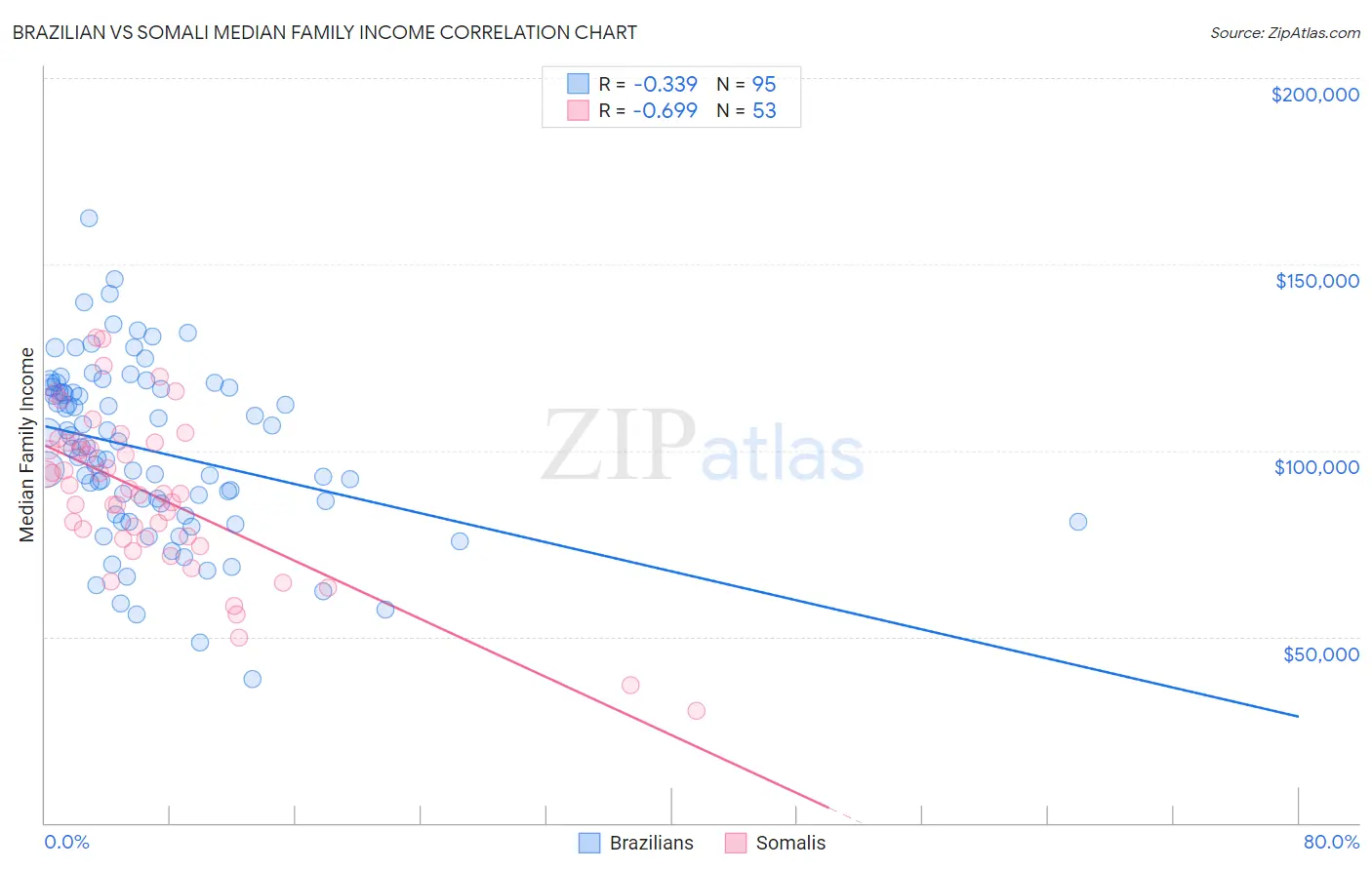 Brazilian vs Somali Median Family Income