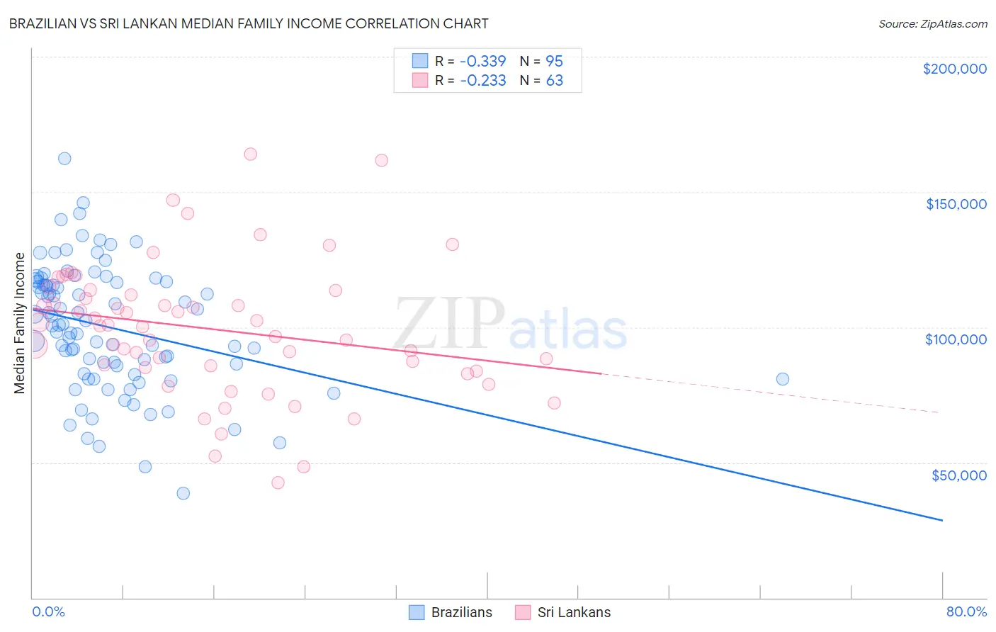 Brazilian vs Sri Lankan Median Family Income