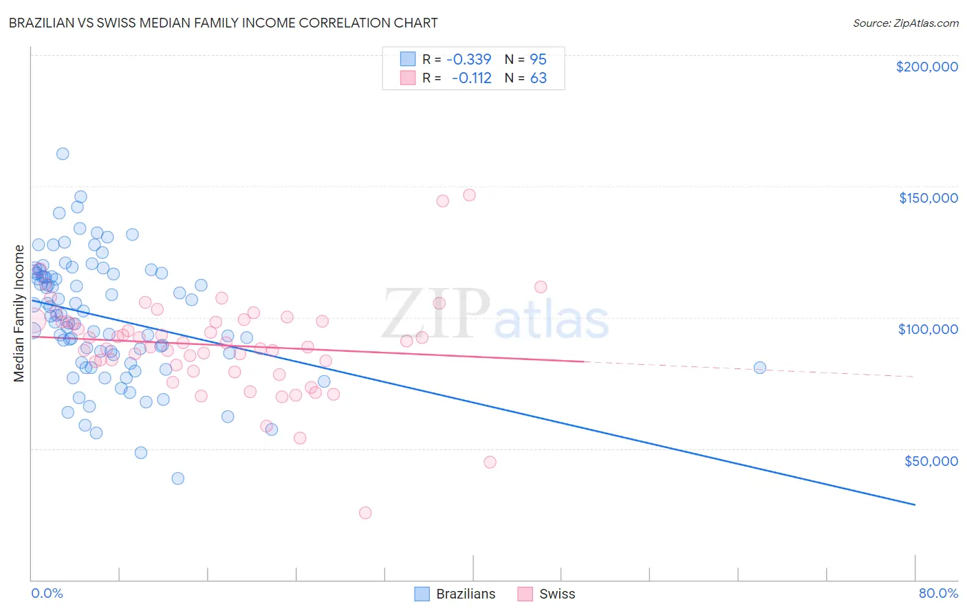 Brazilian vs Swiss Median Family Income