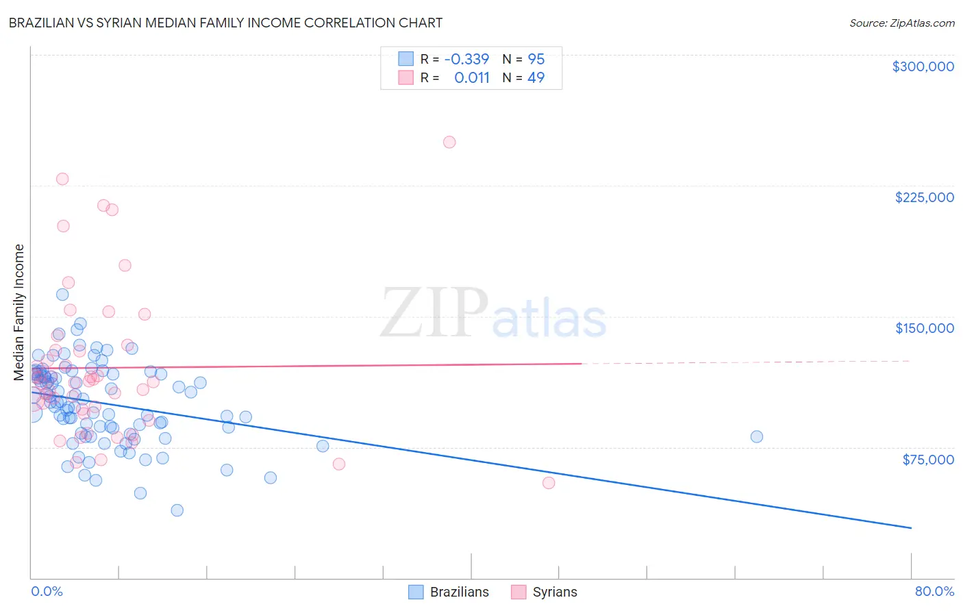 Brazilian vs Syrian Median Family Income