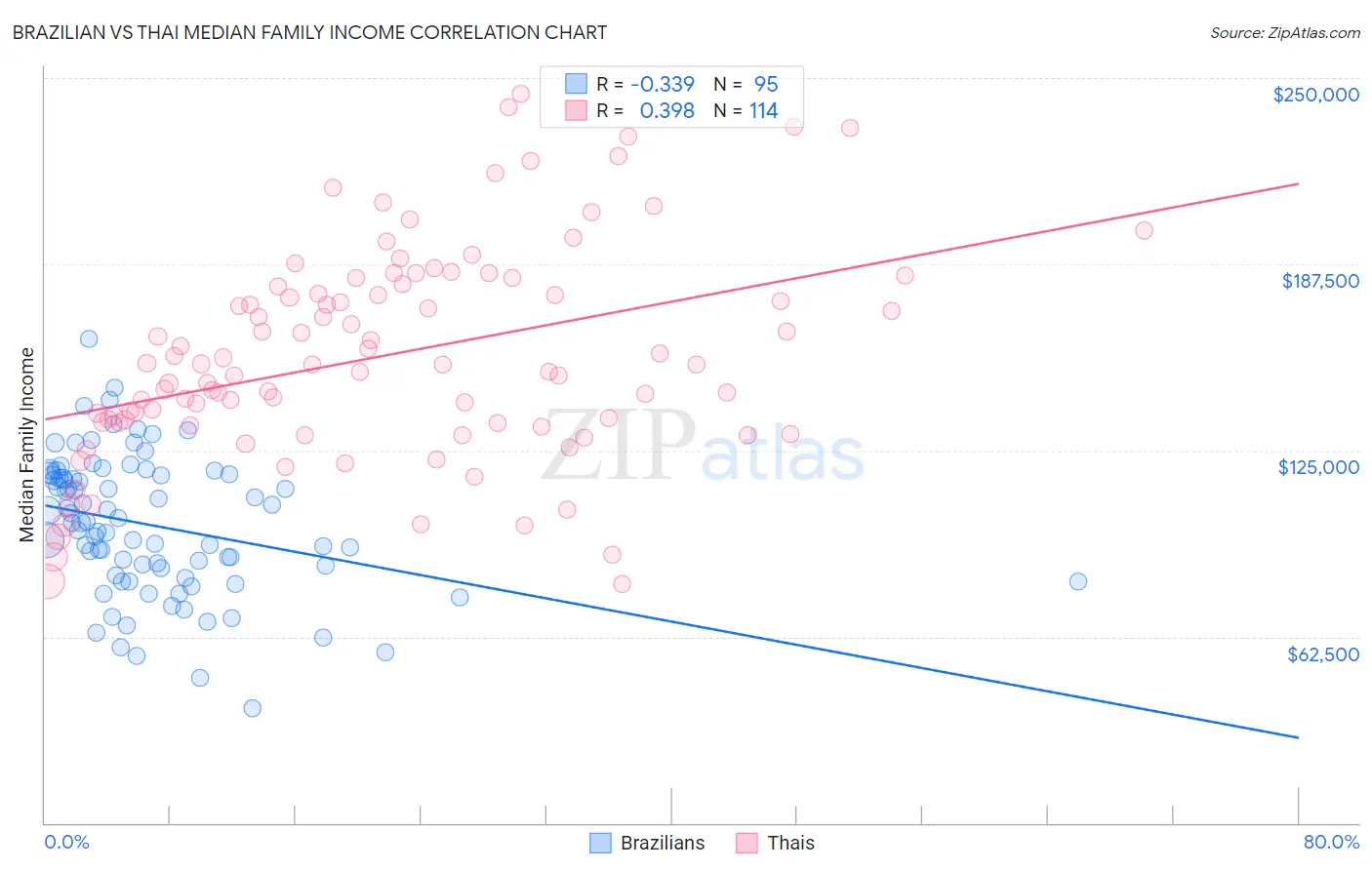 Brazilian vs Thai Median Family Income