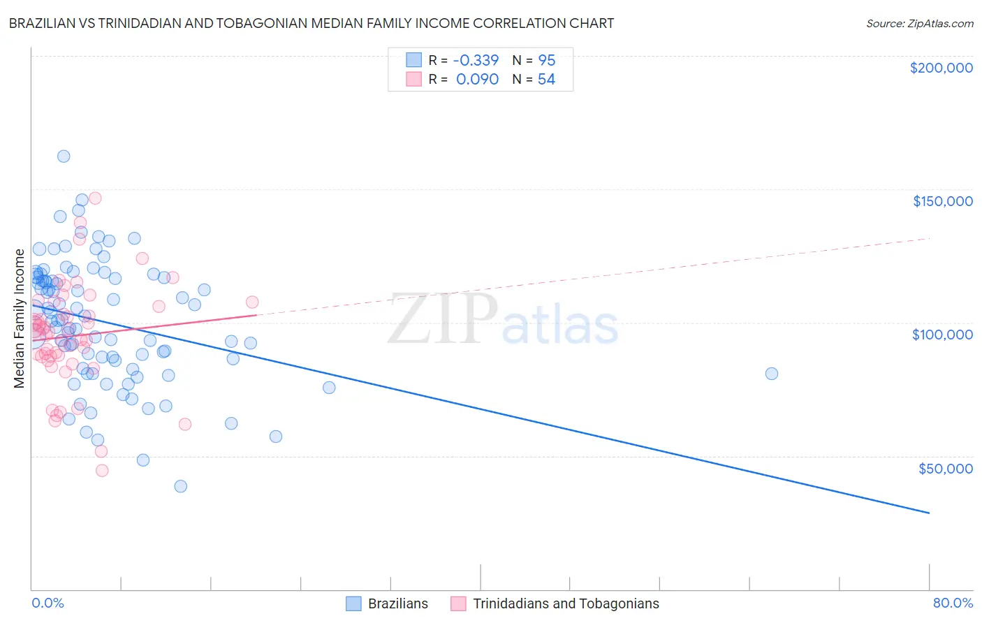 Brazilian vs Trinidadian and Tobagonian Median Family Income