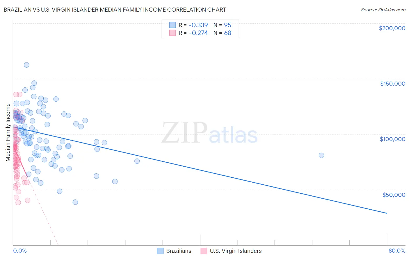 Brazilian vs U.S. Virgin Islander Median Family Income