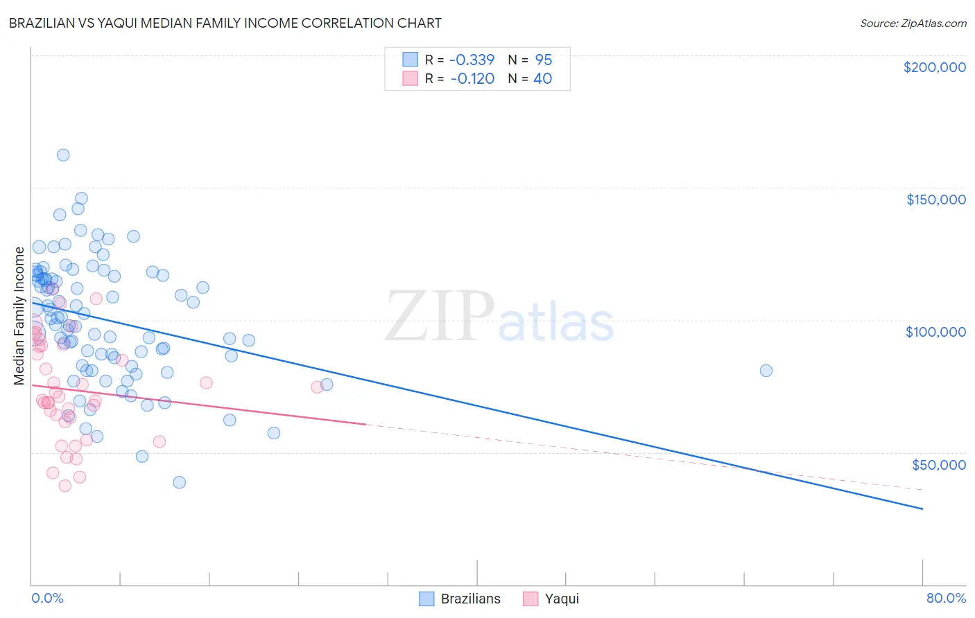 Brazilian vs Yaqui Median Family Income