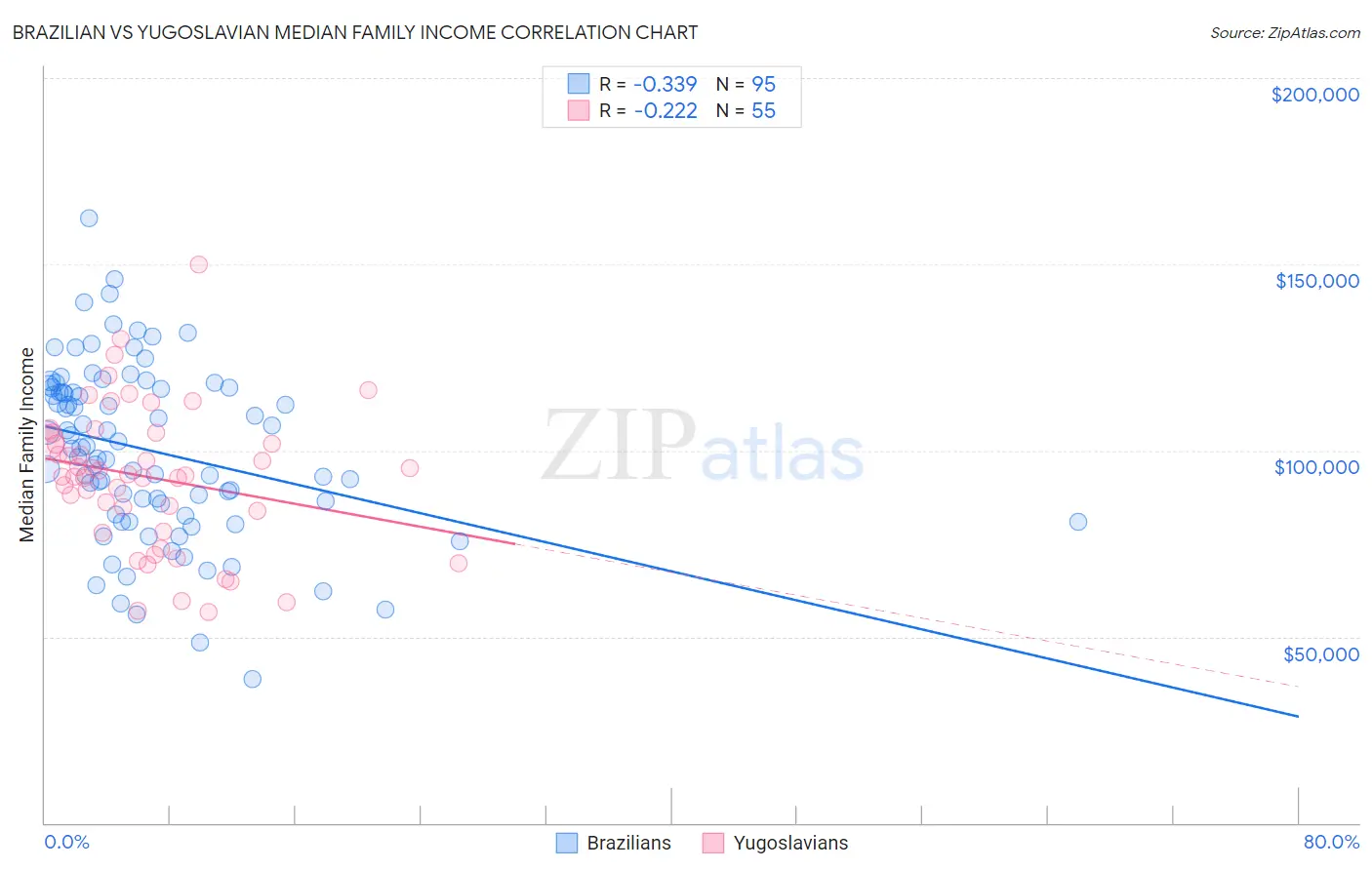 Brazilian vs Yugoslavian Median Family Income