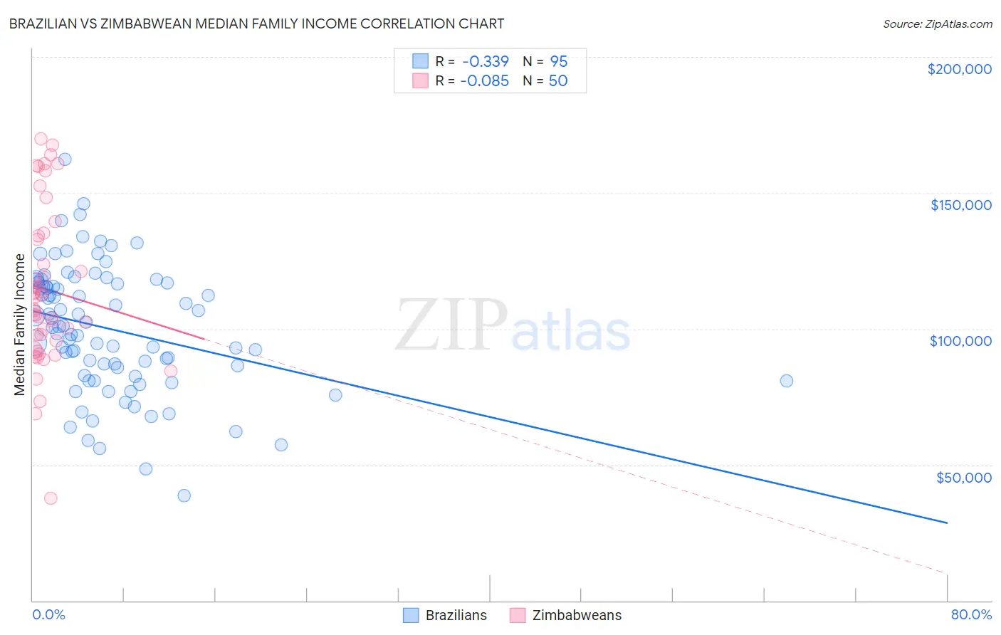 Brazilian vs Zimbabwean Median Family Income