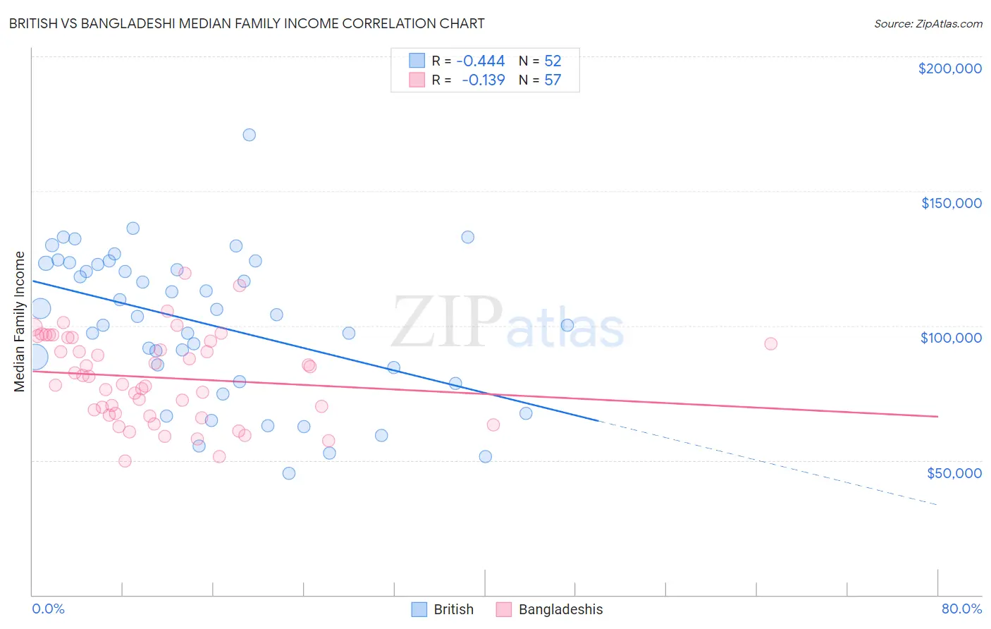 British vs Bangladeshi Median Family Income