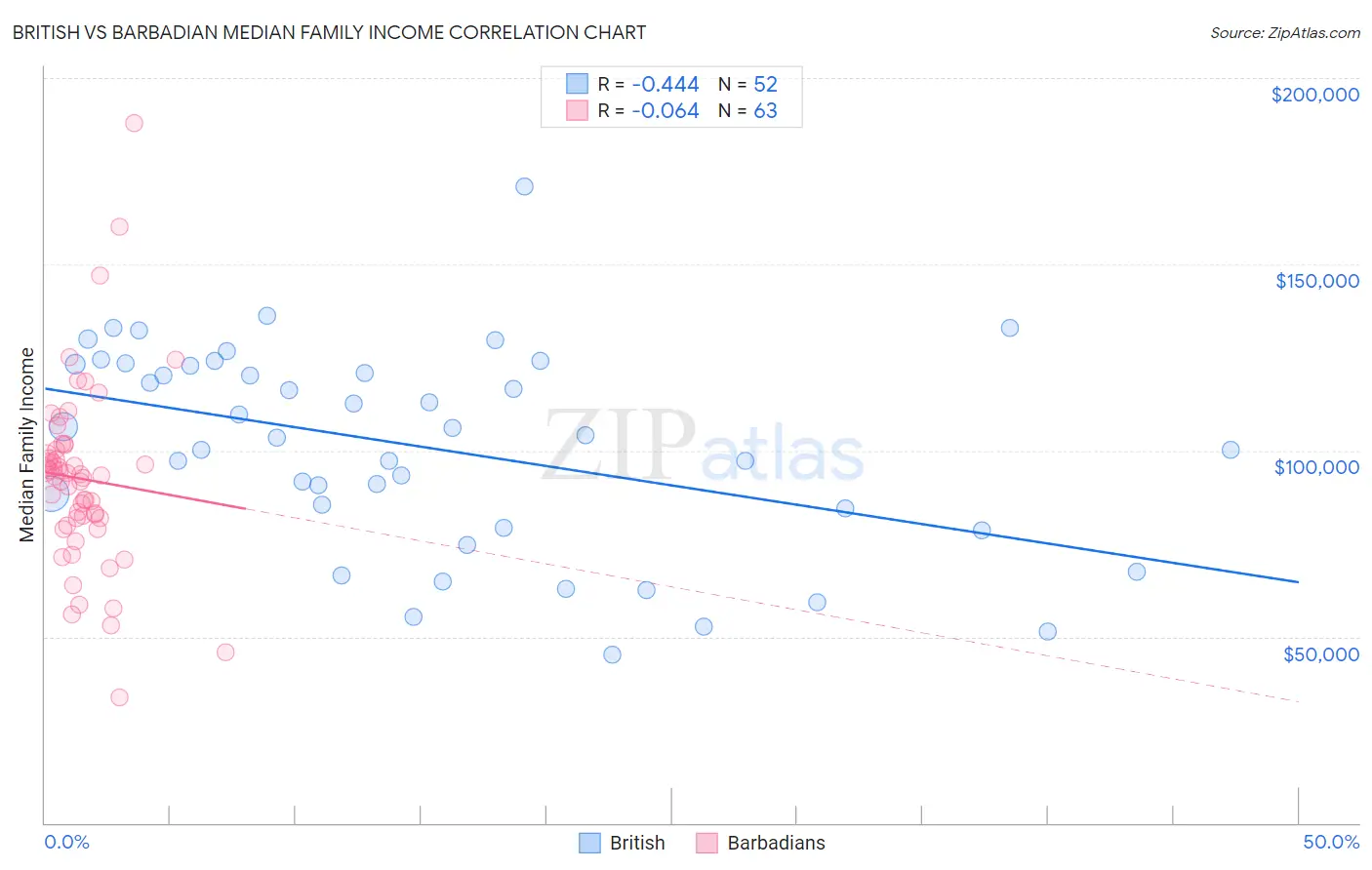 British vs Barbadian Median Family Income