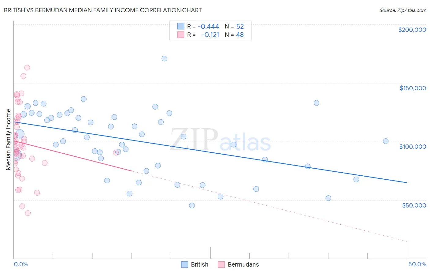 British vs Bermudan Median Family Income