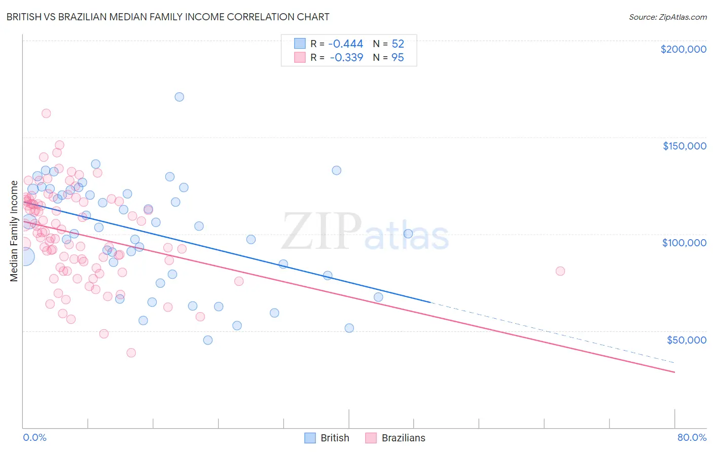 British vs Brazilian Median Family Income