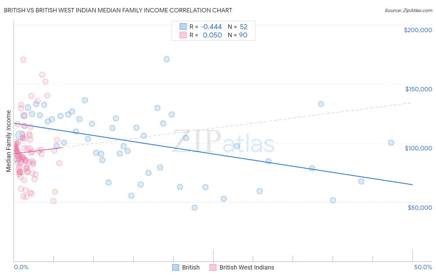 British vs British West Indian Median Family Income