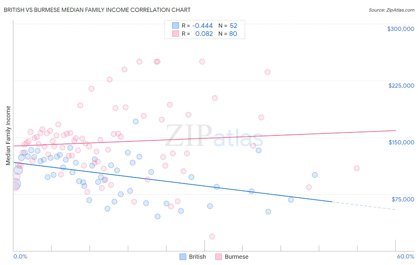 British vs Burmese Median Family Income