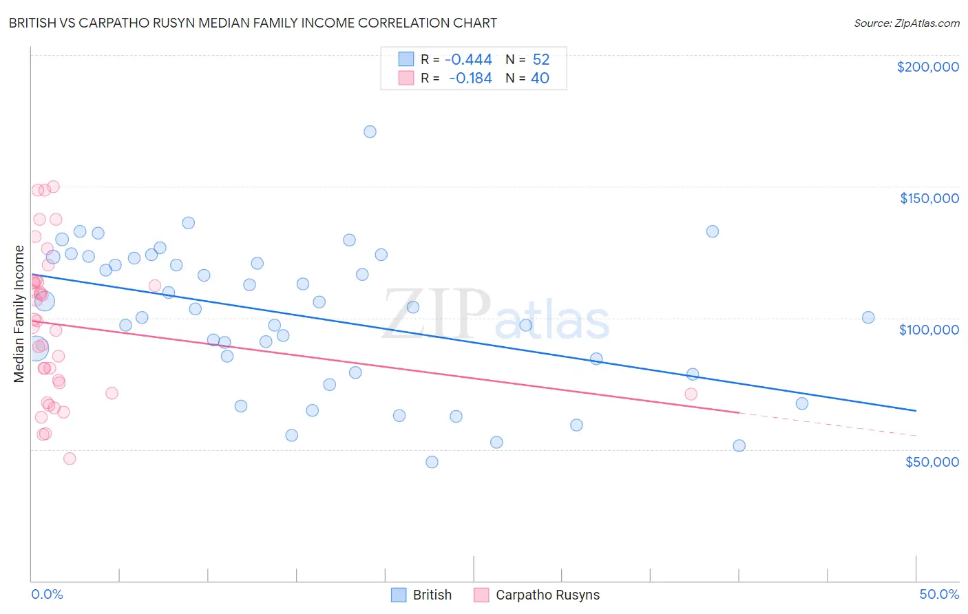 British vs Carpatho Rusyn Median Family Income