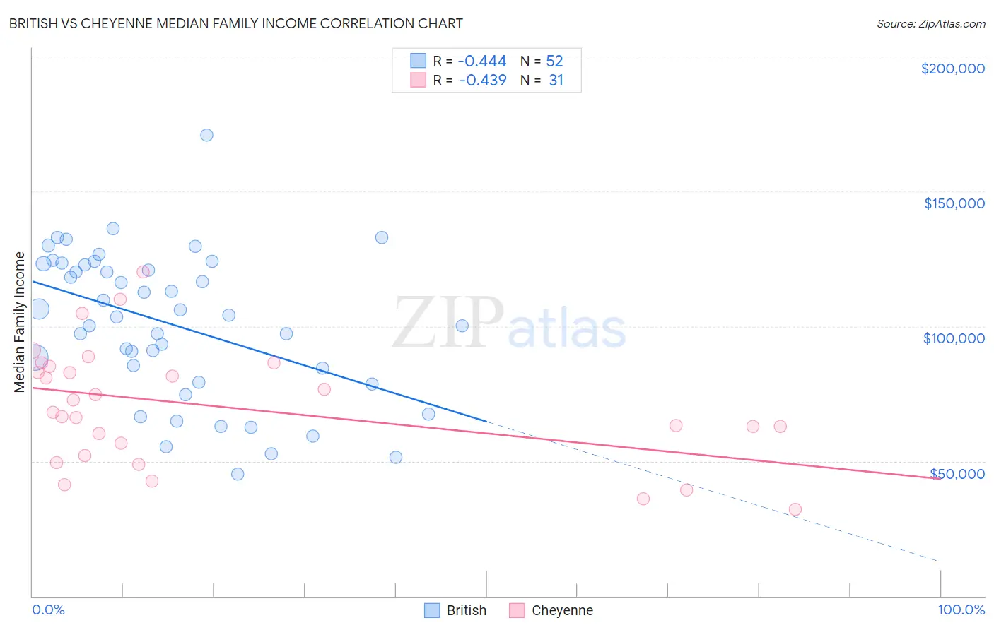 British vs Cheyenne Median Family Income