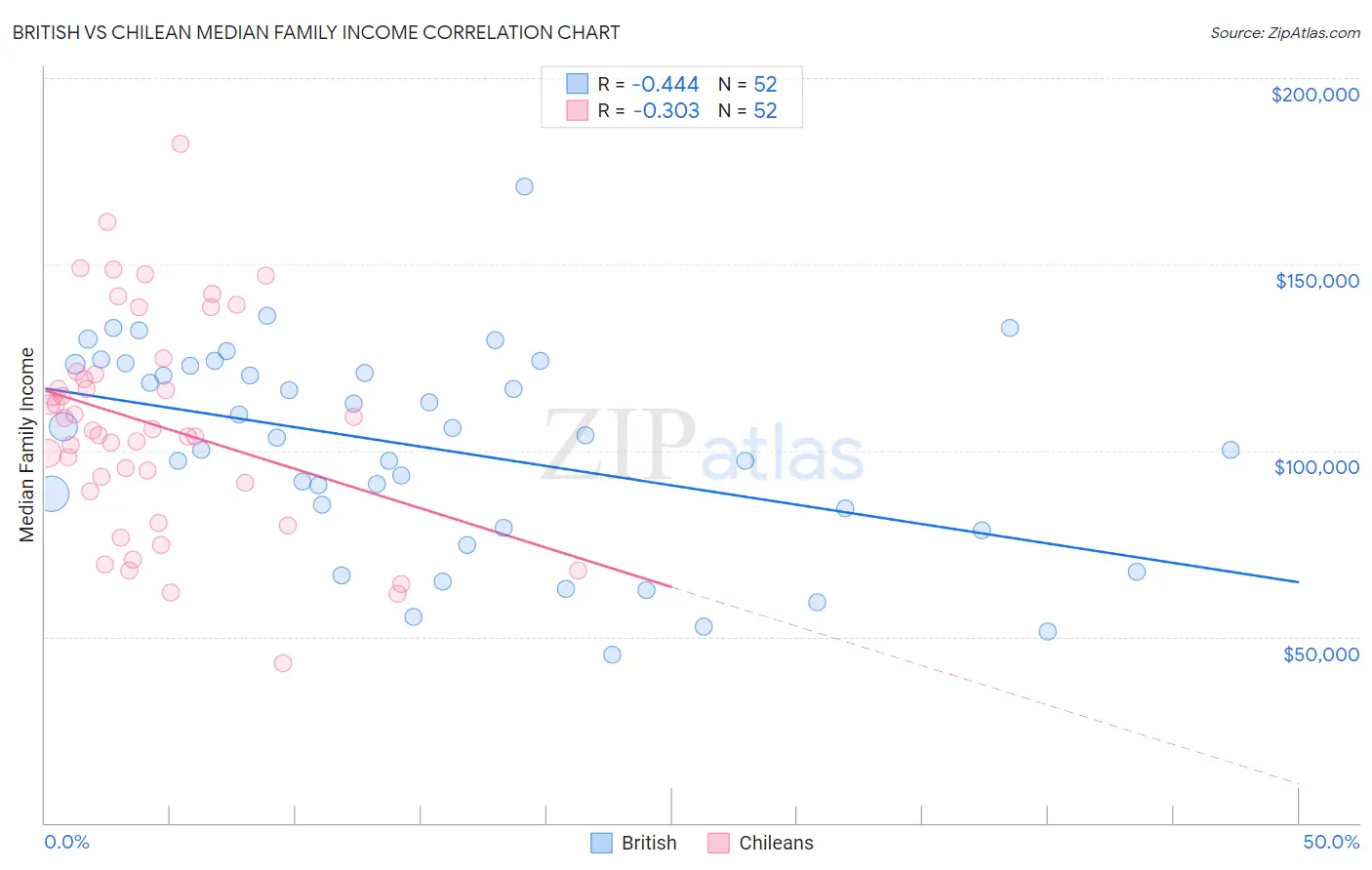 British vs Chilean Median Family Income