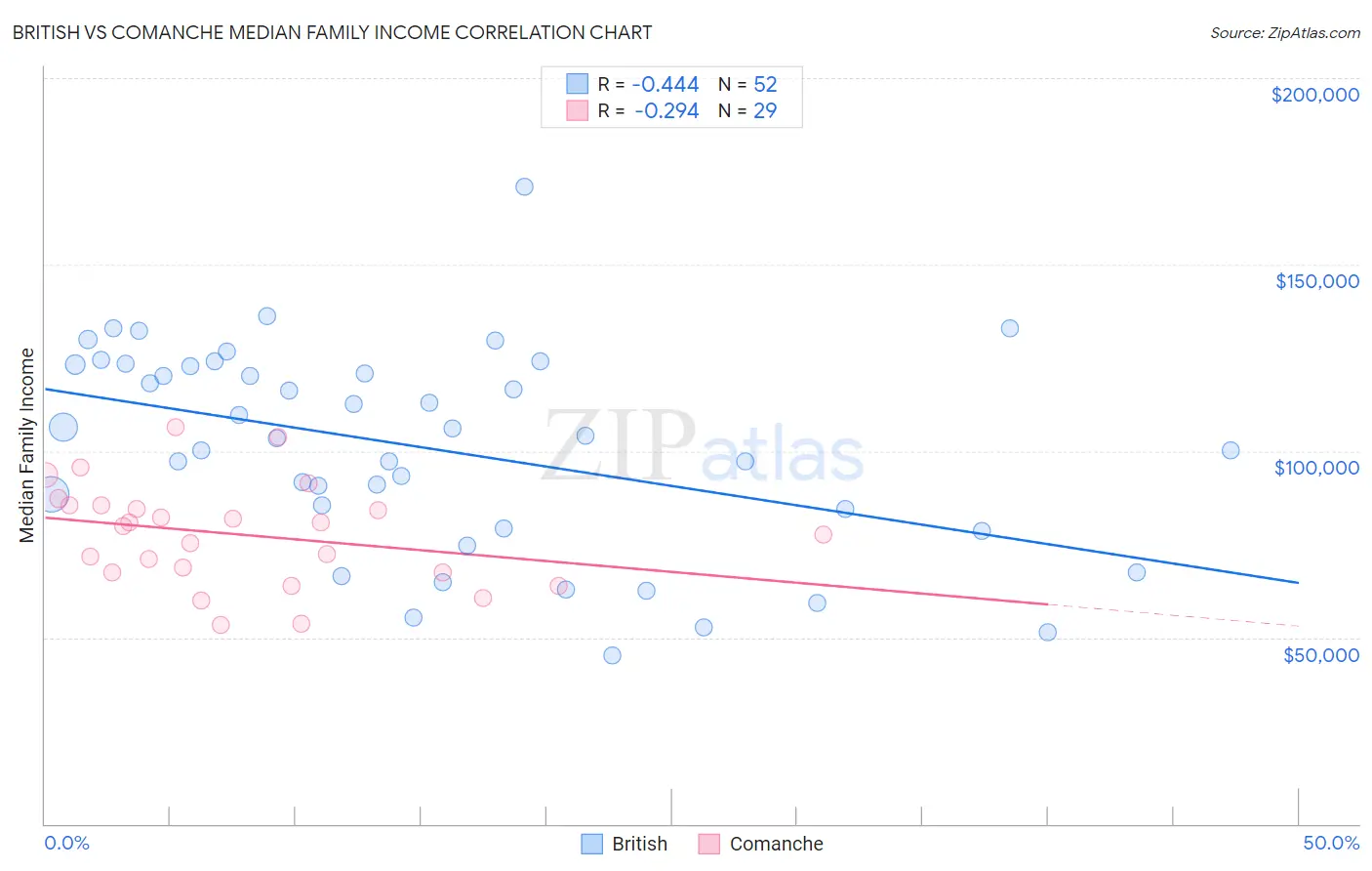 British vs Comanche Median Family Income