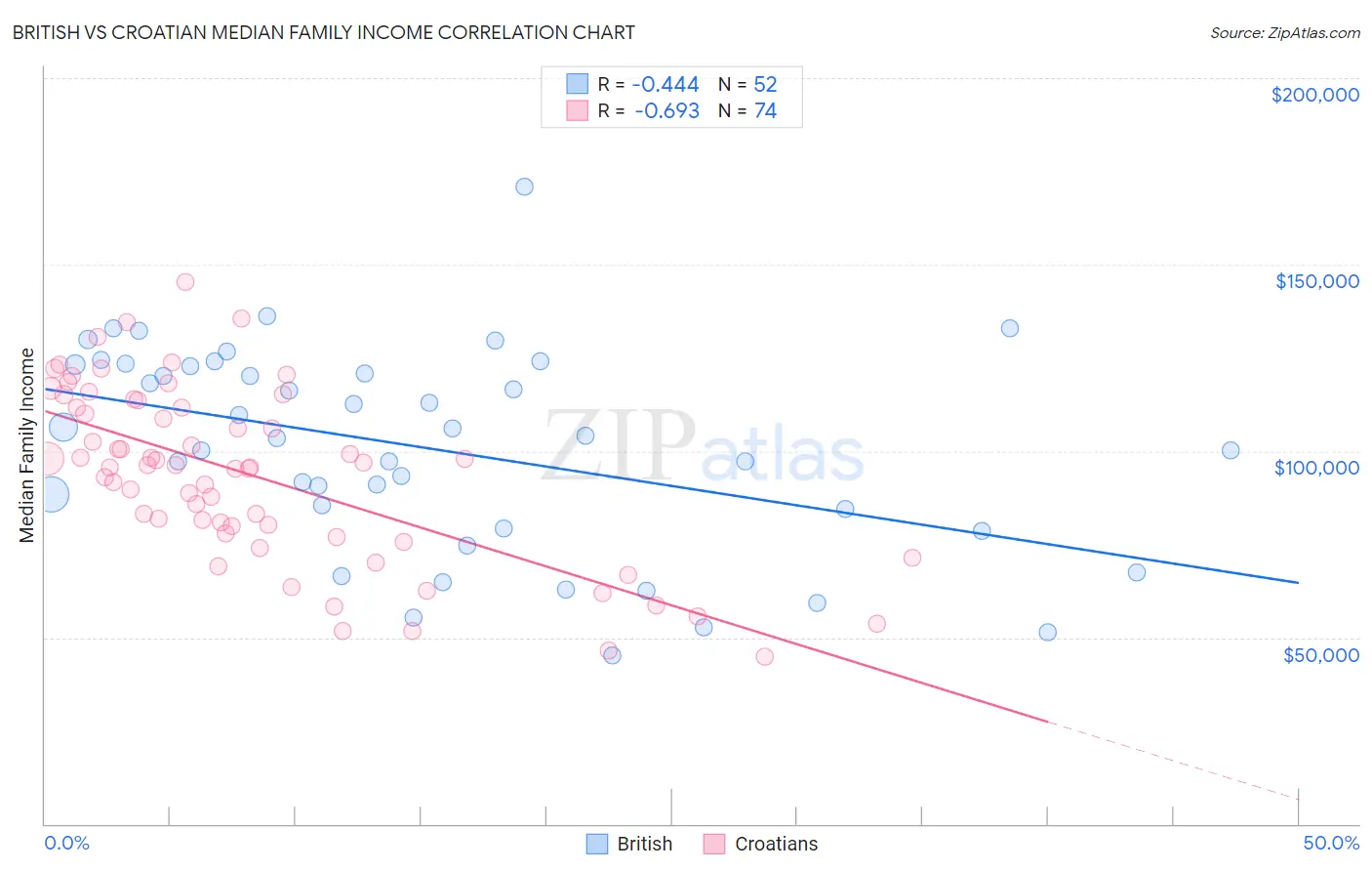 British vs Croatian Median Family Income