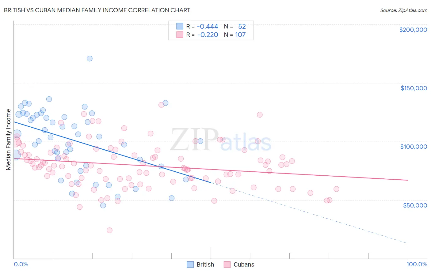 British vs Cuban Median Family Income