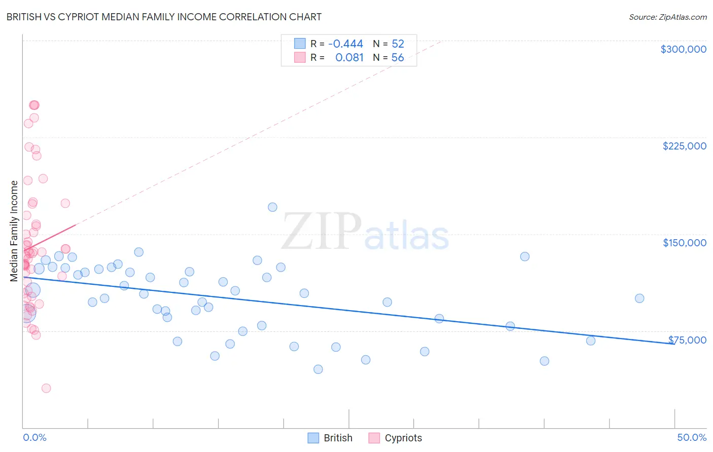 British vs Cypriot Median Family Income