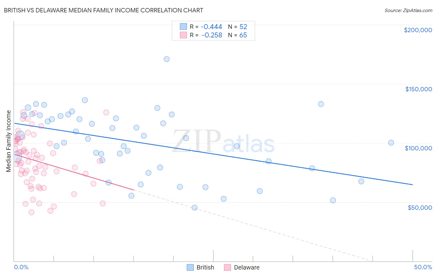 British vs Delaware Median Family Income