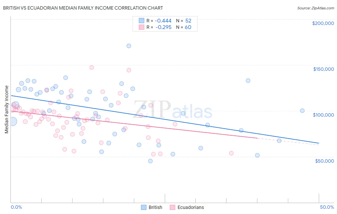 British vs Ecuadorian Median Family Income
