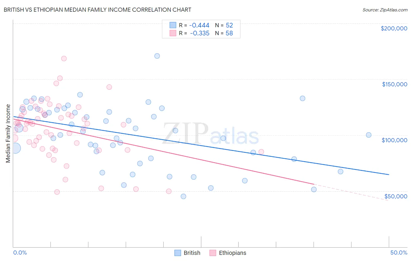 British vs Ethiopian Median Family Income