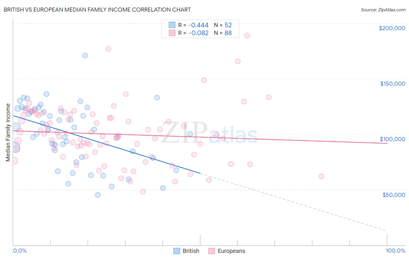 British vs European Median Family Income